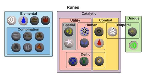 Mastering rune crafting with the help of a rune kit in Runescape